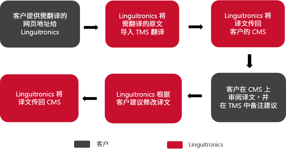 CMS+TMS WORKFLOW